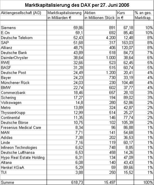 File:DAX Marktkapitalisierung.png
