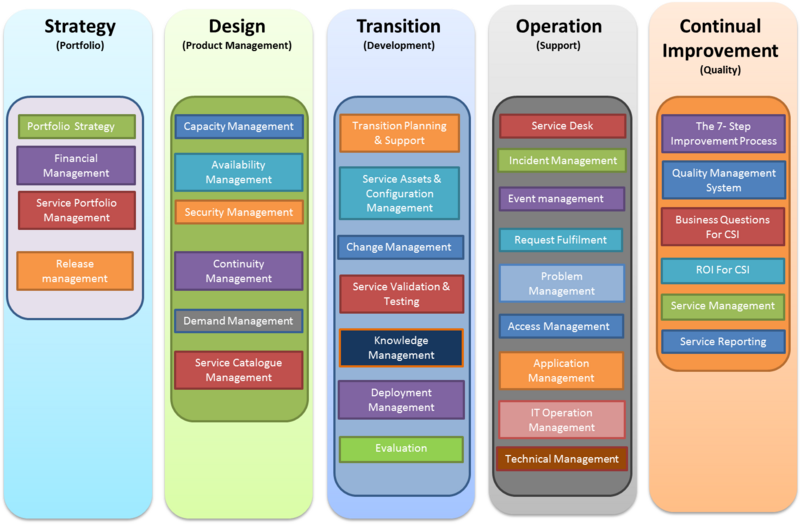 File:ItilstructWiki.png