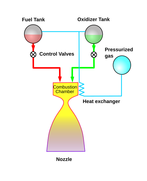 File:Pressure fed rocket cycle.svg