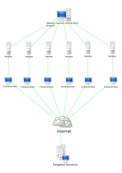 File:Stachledraht DDos Attack.svg