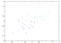 Two class gaussian data