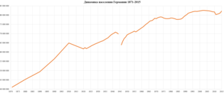 Население Германии 1871—2015