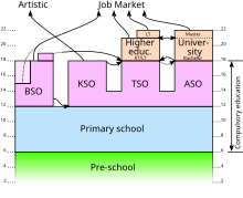 Flemish Education System-en.svg