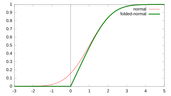 Cumulative distribution function for the normal distribution