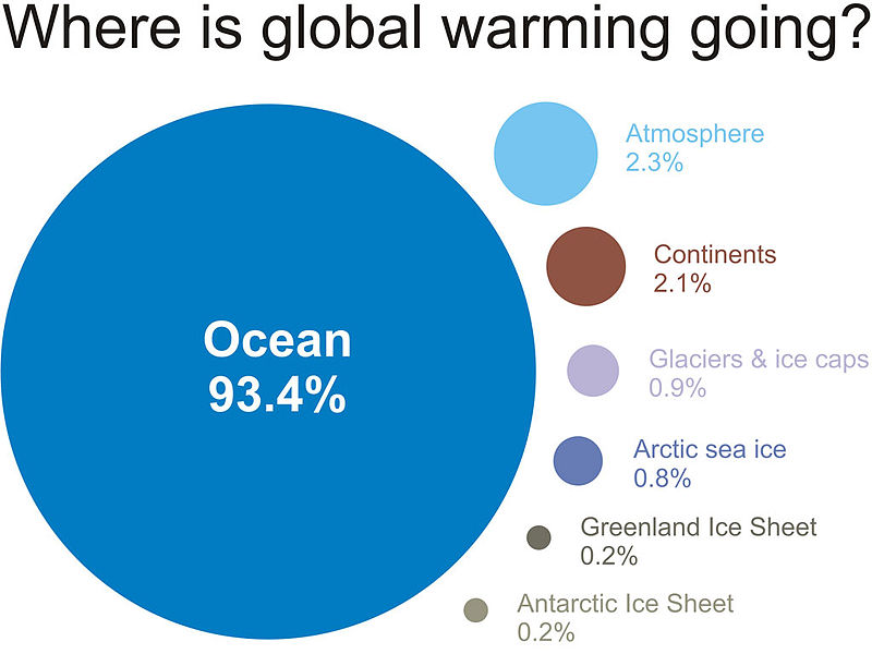 File:WhereIsTheHeatOfGlobalWarming.jpg