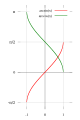 在笛卡尔平面上'"`UNIQ--postMath-0000000F-QINU`"'(红)和'"`UNIQ--postMath-00000010-QINU`"'(绿)函数的常用主值的图像。