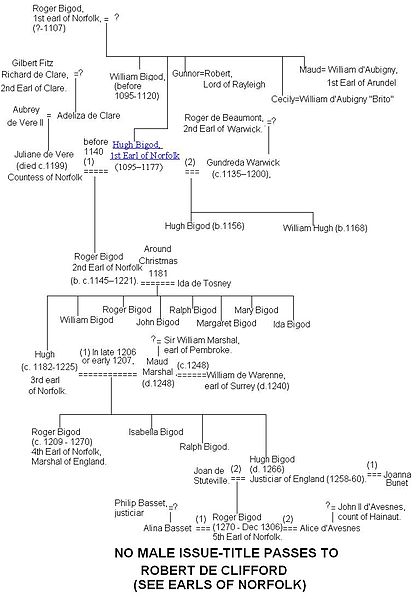 File:Bigod family tree.JPG