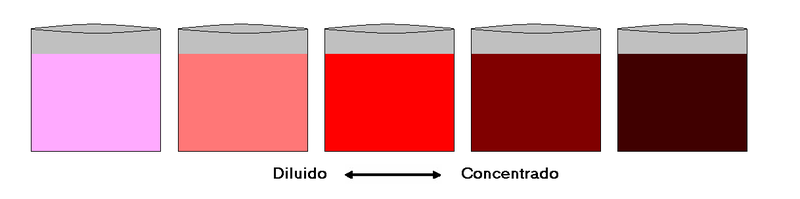 Archivo:Dilution-concentration simple example-es-2009-01-06.png