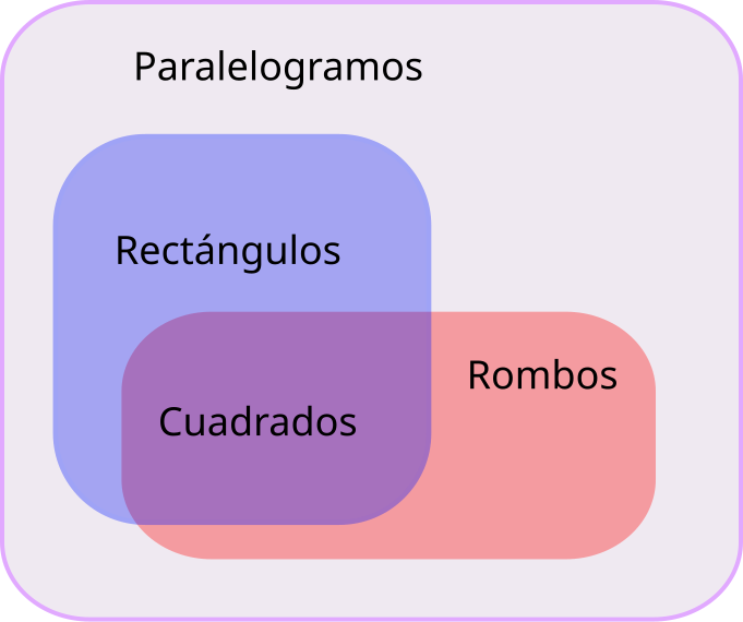 Archivo:JerarquiaParalelogramos.svg