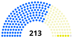 21st Congress US House.svg