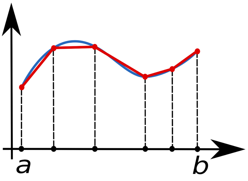 Файл:Composite trapezoidal rule illustration.png