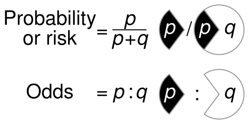 File:Probability vs odds.svg