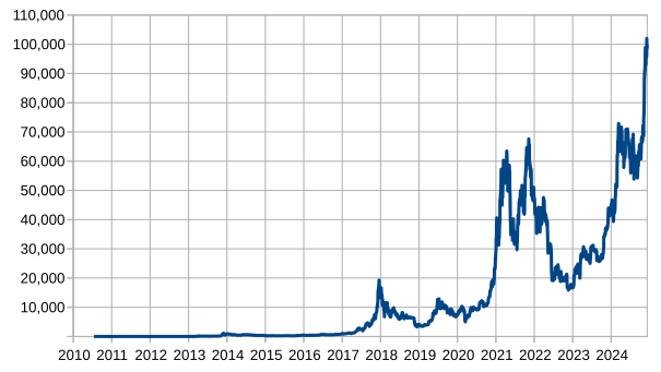 Archivo:Bitcoin usd price.svg