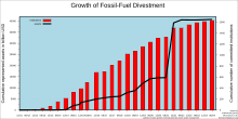 Divestment growth en.svg