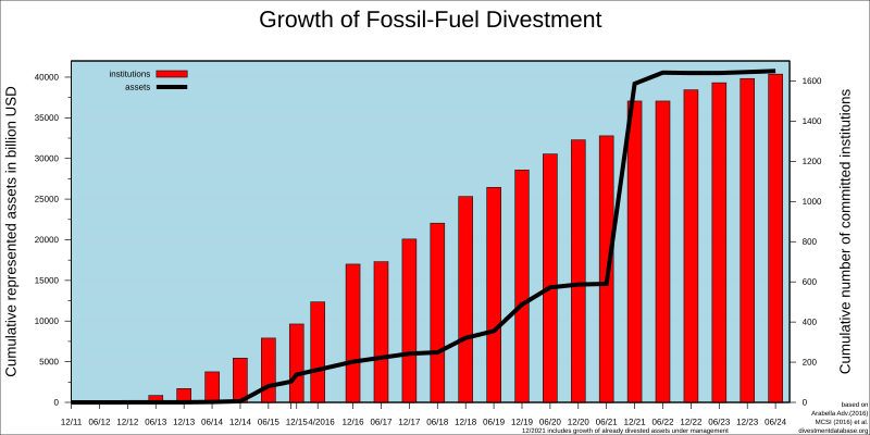 File:Divestment growth en.svg