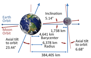 Diagram of the Earth–Moon system