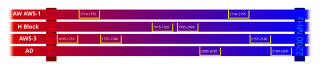 The frequency band covered by the Advanced Wireless Services bands