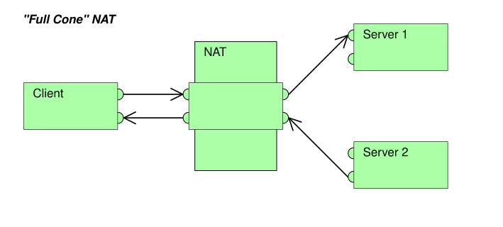 File:Full Cone NAT.svg