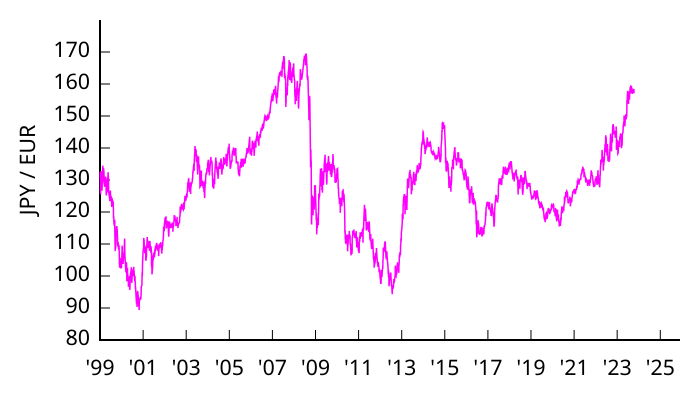 Archivo:JPY-EUR v2.svg