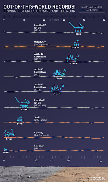 File:PIA16934-RoverDistances-20130515.jpg