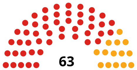 Council composition after the 2018 election