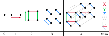 File:Dimension levels.svg