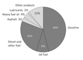 Image 56A breakdown of the products made from a typical barrel of US oil (from Oil refinery)