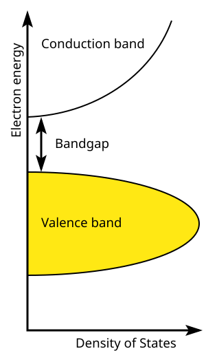 File:Bandgap in semiconductor.svg