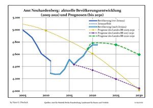 Recent Population Development (Blue Line) and Forecasts