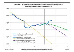 Recent Population Development and Projections (Population Development before Census 2011 (blue line); Recent Population Development according to the Census in Germany in 2011 (blue bordered line); Official projections for 2005-2030 (yellow line); for 2017-2030 (scarlet line); for 2020-2030 (green line)