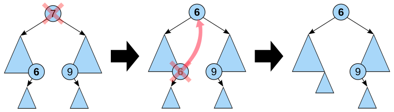 File:Binary search tree delete.svg