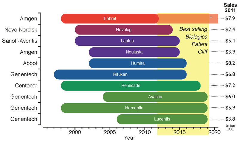 Archivo:Biosimilars Patent Cliff.png