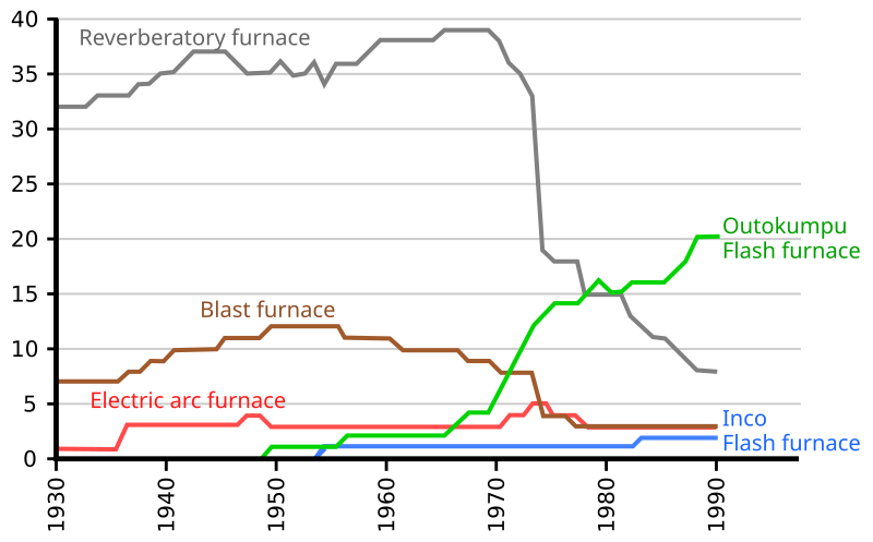 File:Evolution copper smelting.svg