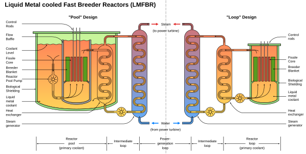 Fast breeder reactor, by Graevemoore