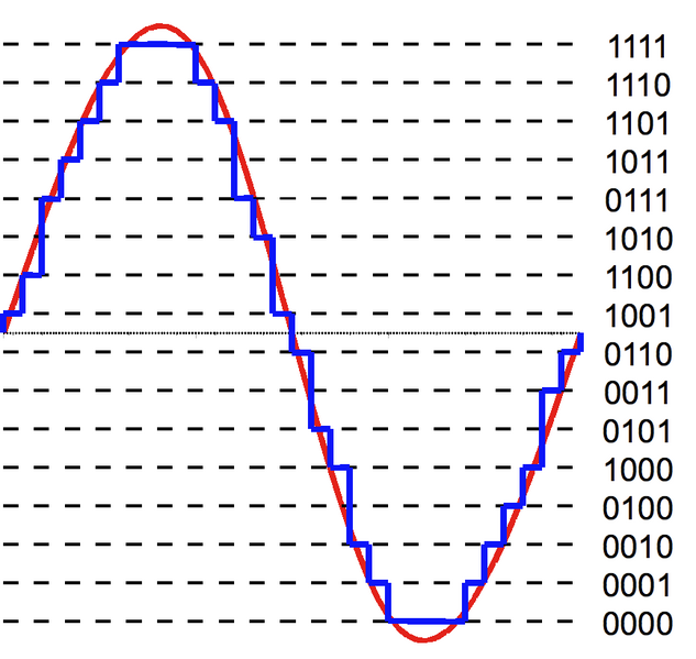 File:4-bit resolution analog comparison.png