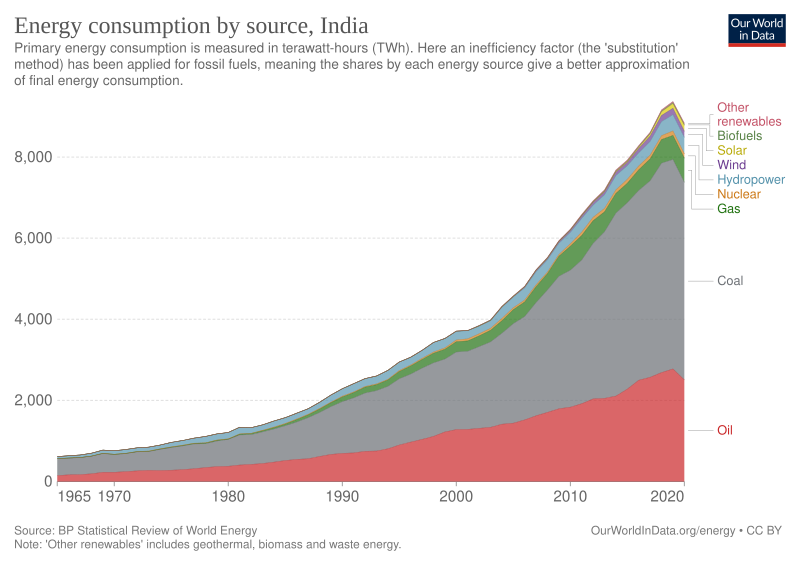 File:Energy consumption India.svg