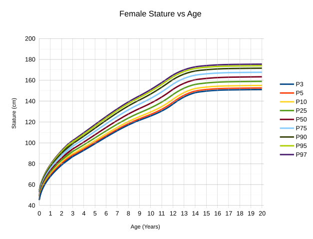 Archivo:Female Stature vs Age.svg