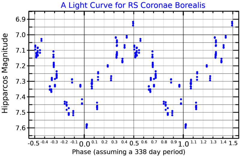 File:RSCrBLightCurve.png