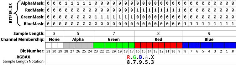 Diag. 2 – The BITFIELDS mechanism for a 32-bit pixel depicted in RGBAX sample length notation