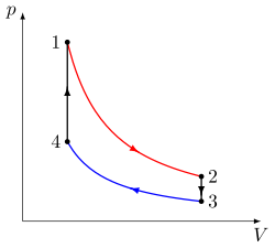 Ejemplo de Ciclo Termodinámico en el diagrama p-v