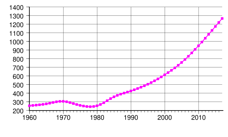 File:Equatorial Guinea population.svg