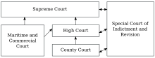 Danish courts (en).svg