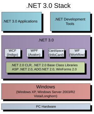 dot net three point zero windows stack diagram