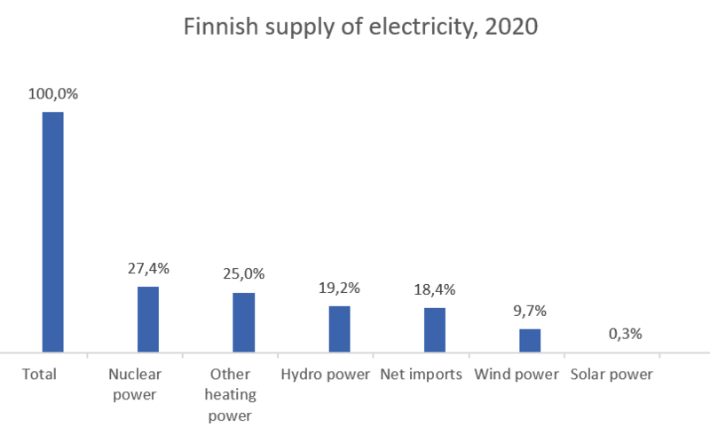 File:Finnish Energy Statistics 2020.png