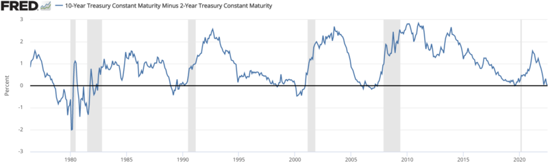 File:Inverted Yield Curve 2022.webp