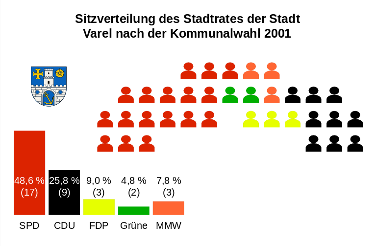 Файл:Sitzverteilung Stadtrat Varel 2001.svg