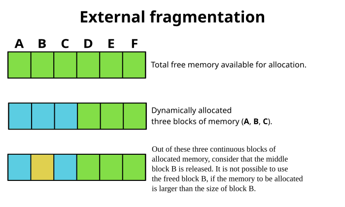 File:External Fragmentation.svg