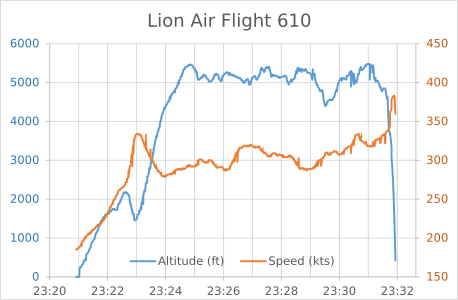 Altitude and speed of Lion Air Flight 610 transmitted by ADS-B transponder[24][25][26]