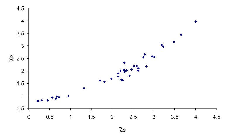 File:Pauling and Sanderson electronegativities.png