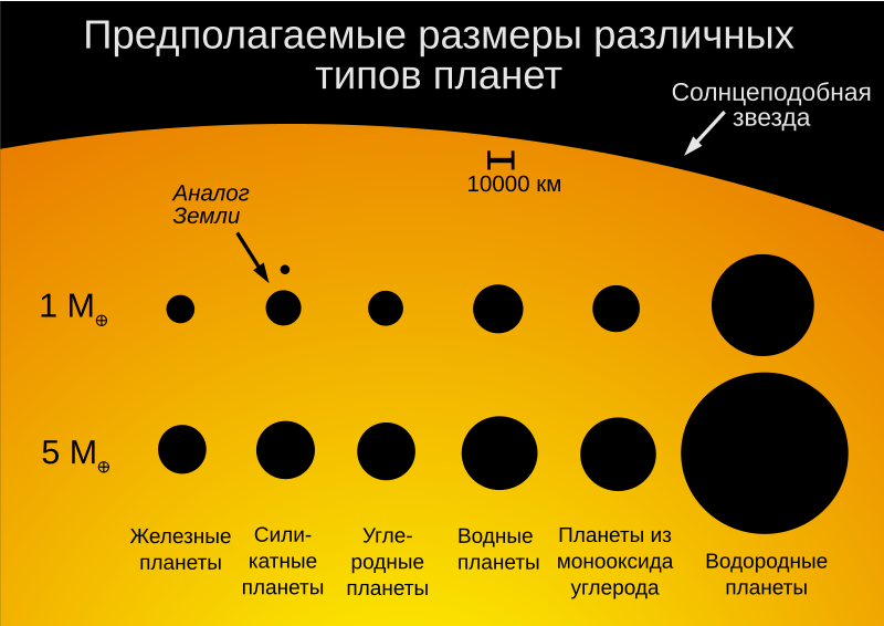 Файл:Planet sizes-ru.svg